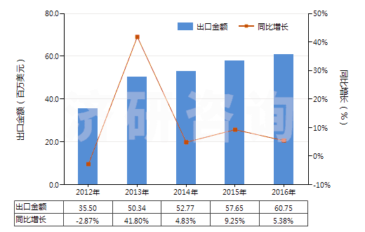 2012-2016年中國蚊香(不含有一種或多種第38章子目注釋一所列物質(zhì)的貨品)(HS38089111)出口總額及增速統(tǒng)計(jì)